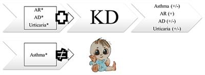 Kawasaki Disease and Allergic Diseases